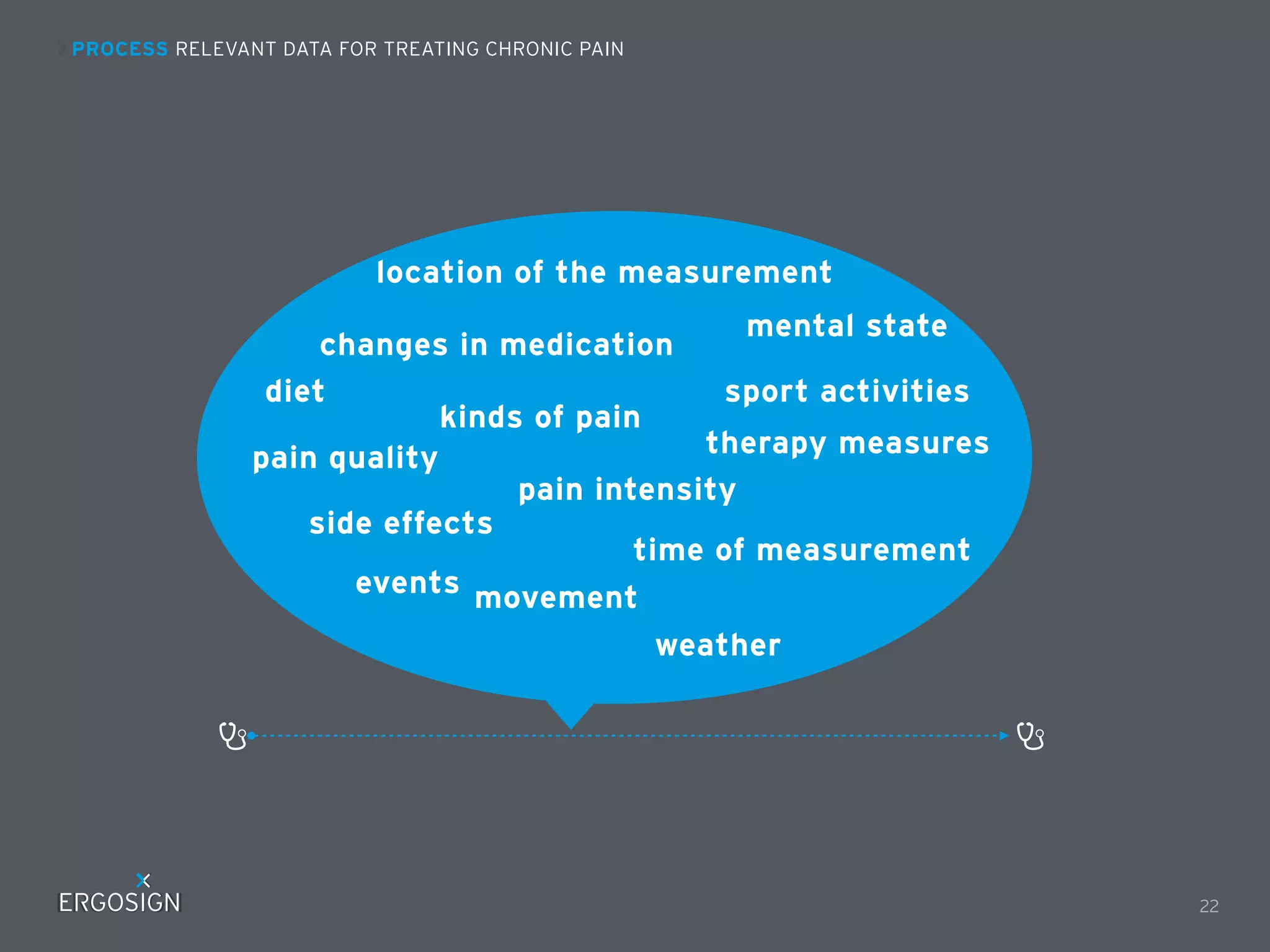PROCESS RELEVANT DATA FOR TREATING CHRONIC PAIN
22
pain intensity
pain quality
side effects
movement
weather
time of measurement
location of the measurement
therapy measures
events

changes in medication
sport activities
mental state
kinds of pain
diet
 