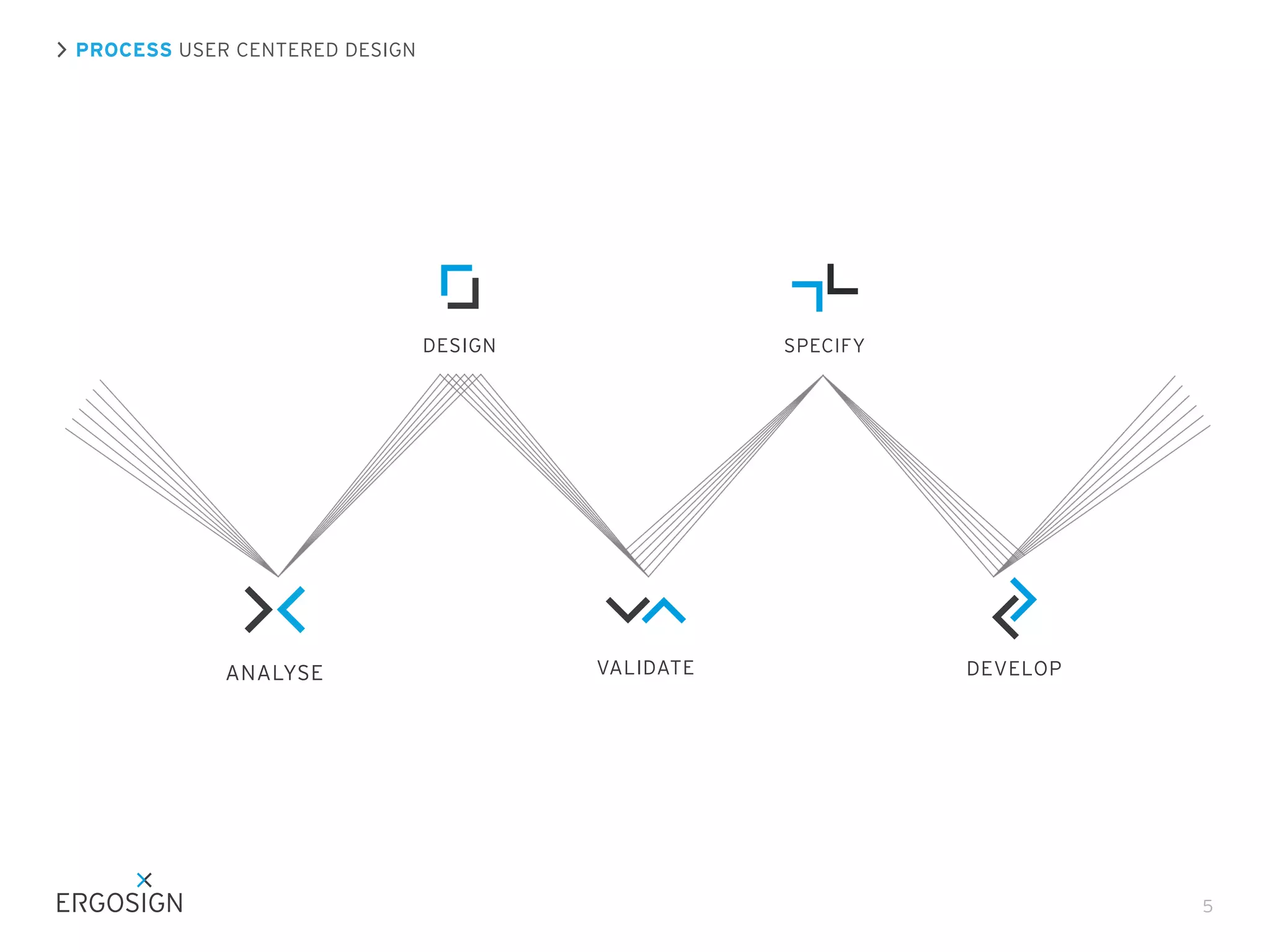 5
ANALYSE
DESIGN
VALIDATE
SPECIFY
DEVELOP
PROCESS USER CENTERED DESIGN
 