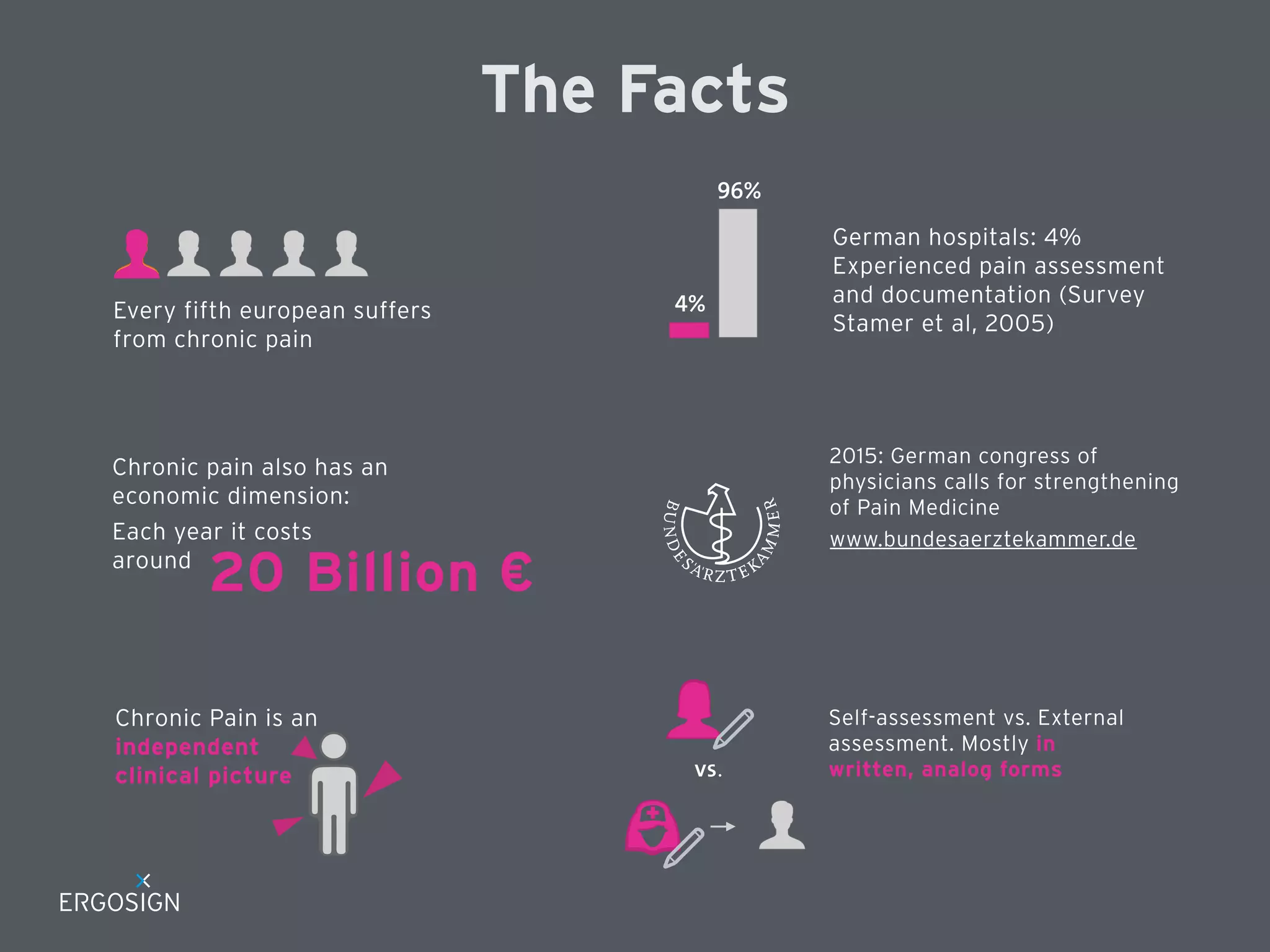 2015: German congress of
physicians calls for strengthening
of Pain Medicine
www.bundesaerztekammer.de
Chronic pain also has an
economic dimension:
Each year it costs 
around
20 Billion €
The Facts
Chronic Pain is an
independent 
clinical picture
German hospitals: 4%
Experienced pain assessment
and documentation (Survey 
Stamer et al, 2005)
96%
4%


vs.

Self-assessment vs. External
assessment. Mostly in
written, analog forms


Every fifth european suffers
from chronic pain

 