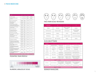 PAIN MEDICINE
11
PEDIATRIC PAIN PROFILE
FACE PAIN SCALE-REVISED©
Parameter 0 1 2
Weinen
Gesichtsausdruck
Rumpfhaltung
Beinhaltung
motorische Unruhe
Gar nicht
Entspannt, lächelt
Neutral
Neutral
Nicht vorhanden
Stöhnen, Jammern,
Wimmern
Mund verzerrt
Unstet
Strampeld, tretend
Mäßig
Schreien
Mund und Augen
grimassiert
Aufbäumen, Krümmen
An den Körper gezogen
Ruhelos
KUSS (BUETTNER)
BERNER PAINSCORE
Oberflächlich und unregelmäßig.
Deutliche Zunahme der Frequenz
um gleich oder mehr als 20 inner-
halb von 2’ und/oder starke
thorakale Einziehungen
Oberflächlich. Zunahme der
Frequenz um 15 bis 19
innerhalb von 2’. Vermehrt
thorakale Einziehungen
Oberflächlich. Zunahme der
Frequenz um 10 bis 14
innerhalb von 2’ und/oder
thorakale Einziehungen.
Normal und ruhig
(Ausgangswert)
Atmung
Körperausdruck
Gesichtsmimik
Hautfarbe
Beruhigung
Weinen
Schlaf
Parameter 2 310 Score
Zunahme von 20 bpm oder
mehr bpm vom Ausgangs-
wert, ohne Rückgang zum
Ausgangswert innerhalb
von 2’
Zunahme von 30 bpm oder mehr
bpm vom Ausgangswert oder
vermehrte Bradykardien
innerhalb von 2’
Zunahme von 20 bpm oder
mehr bpm vom Ausgangs-
wert, mit Rückgang zum
Ausgangswert innerhalb
von 2’
Normal (Ausgangswert)Herzfrequenz
Sauerstoffsättigung Senkung von 0%bis 1,9% Senkung von 2%bis 2,9% Senkung von 3%bis 4,9% Senkung von 5% und mehr
Kein Schmerz: 0–10 Punkte
Schmerz: ≥ 11 Punkte
Total Gesamtskala
Kein Schmerz: 0–8 Punkte
Schmerz: ≥ 9 Punkte
Total subjektive Indikatoren
Ruhiger Schlaf oder Phase
physiologischer Wachheit
Oberflächlicher Schlaf
mit Augenblinzeln
Erwacht spontan Kann nicht einschlafen
Kurze Weinphase
(weniger als 2 Minuten)
Vermehrtes Weinen
(mehr als 2 Minuten)
Vermehrtes und schrilles Weinen
(mehr als 2 Minuten)
Kein Weinen
Keine Beruhigung
notwendig
Weniger als 1 Minute
zur Beruhigung
Mehr als 1 Minute
zur Beruhigung
Mehr als 2 Minuten
zur Beruhigung
Rosig errötet Leicht blass evtl. marmoriert Blass, marmoriert, zyanotisch
Gesicht entspannt
Vorübergehendes Ver-
kneifen des Gesichts
Vermehrtes Verkneifen des Ge-
sichts und Zittern des Kinns
Dauerhaftes Verkneifen des Ge-
sichts und Zittern des Kinns
Körper entspannt Permanente Verkrampfung
Vorwiegend entspannt,
kurze Verkrampfung
Häufige Verkrampfung, aber
auch Entspannung möglich
NUMERIC ANALOGUE SCALE
 