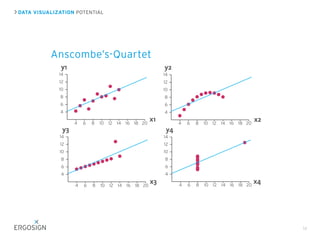 DATA VISUALIZATION POTENTIAL
Anscombe’s-Quartet
14
 