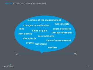 PROCESS RELEVANT DATA FOR TREATING CHRONIC PAIN
22
pain intensity
pain quality
side effects
movement
weather
time of measurement
location of the measurement
therapy measures
events

changes in medication
sport activities
mental state
kinds of pain
diet
 