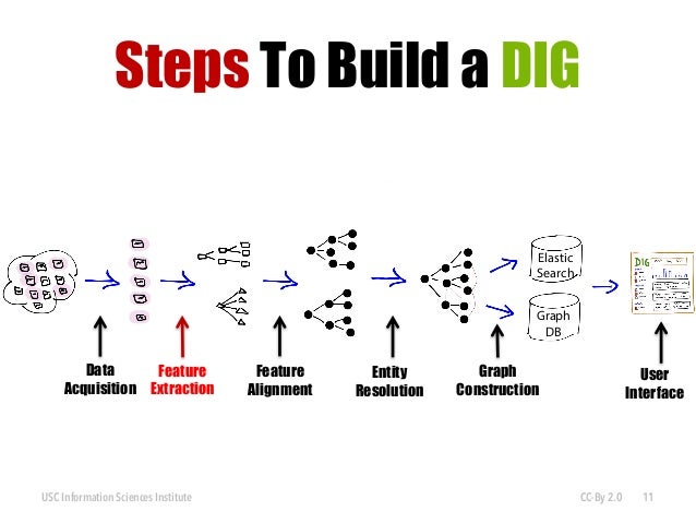 building a graph