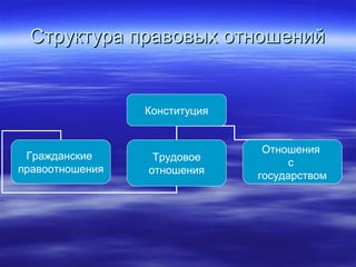 Структура правовых отношенийСтруктура правовых отношений
Конституция
Гражданские
правоотношения
Трудовое
отношения
Отношения
с
государством
 