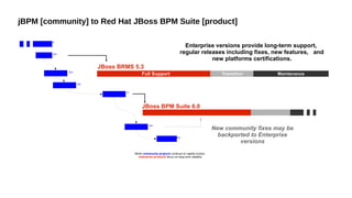 JBoss BRMS 5.3
Full Support Transition Maintenance
JBoss BPM Suite 6.0
5
5.2
6.1
6
6.2
Enterprise versions provide long-term support,
regular releases including fixes, new features, and
new platforms certifications.
New community fixes may be
backported to Enterprise
versions
jBPM [community] to Red Hat JBoss BPM Suite [product]
While community projects continue to rapidly evolve,
enterprise products focus on long term stability.
5.3
5.4
 