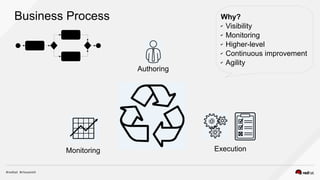 Authoring
Monitoring Execution
Why?
✔ Visibility
✔ Monitoring
✔ Higher-level
✔ Continuous improvement
✔ Agility
Business Process
 