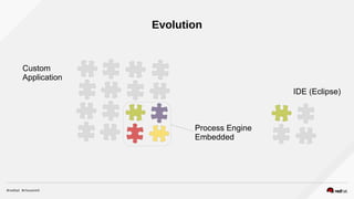 Evolution
Process Engine
Embedded
Custom
Application
IDE (Eclipse)
 