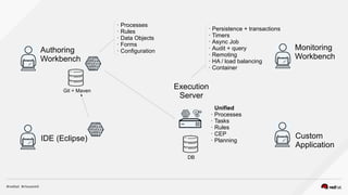 Authoring
Workbench
IDE (Eclipse)
Git + Maven
• Processes
• Rules
• Data Objects
• Forms
• Configuration
DB
Execution
Server
Monitoring
Workbench
Custom
Application
• Persistence + transactions
• Timers
• Async Job
• Audit + query
• Remoting
• HA / load balancing
• Container
Unified
• Processes
• Tasks
• Rules
• CEP
• Planning
 