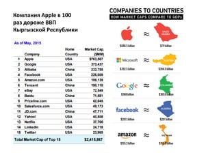 Компания Apple в 100
раз дороже ВВП
Кыргызской Республики
 