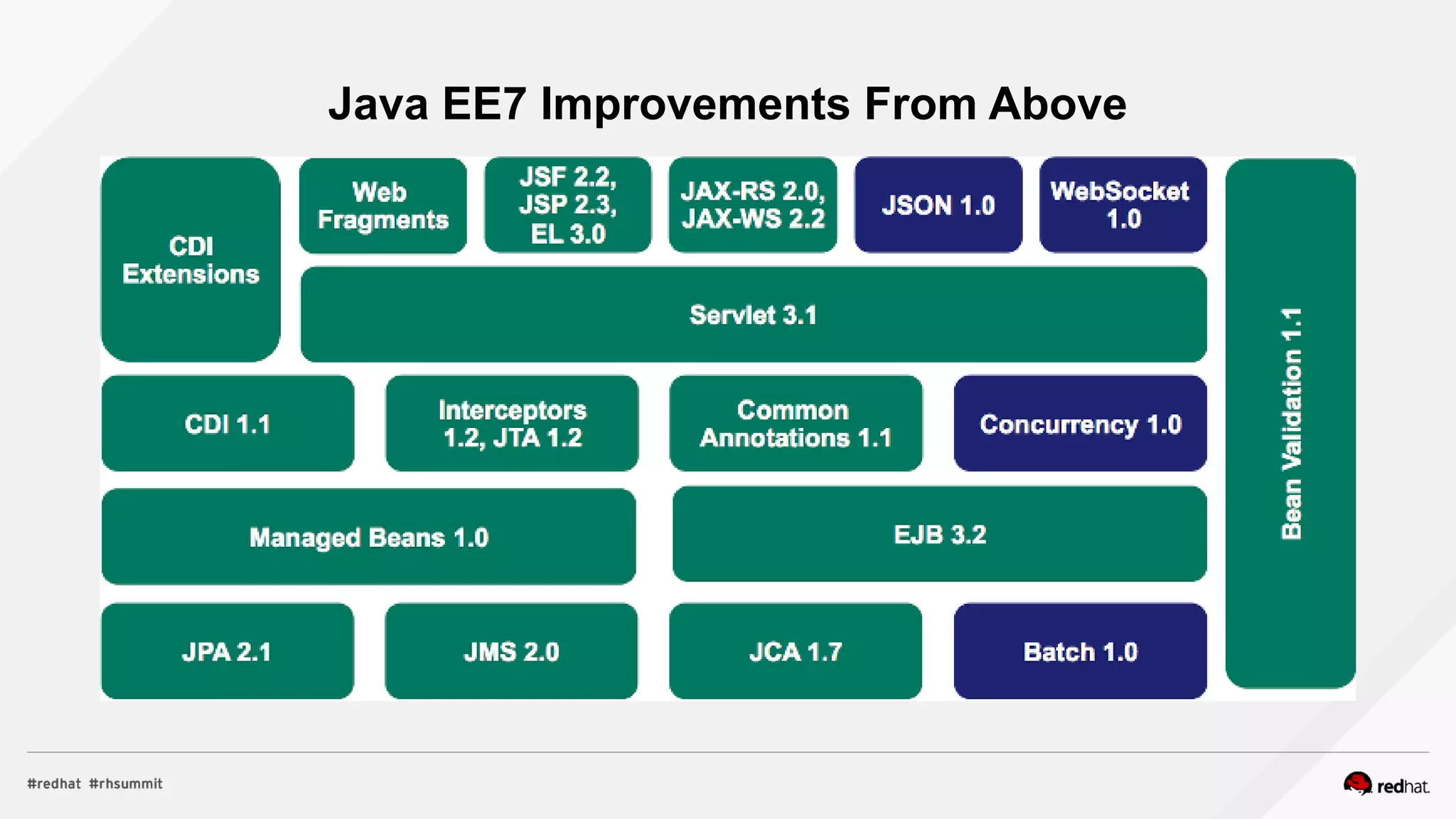 Java EE7 Improvements From Above
 