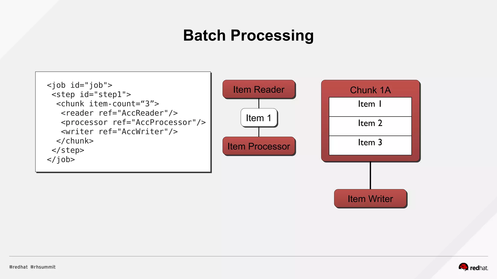 Batch Processing
Item Reader
Item Processor
Item Writer
<job id="job">
<step id="step1">
<chunk item-count=“3”>
<reader ref="AccReader"/>
<processor ref="AccProcessor"/>
<writer ref="AccWriter"/>
</chunk>
</step>
</job>
Chunk 1A
Item 1
Item 2
Item 3
Item 1
 