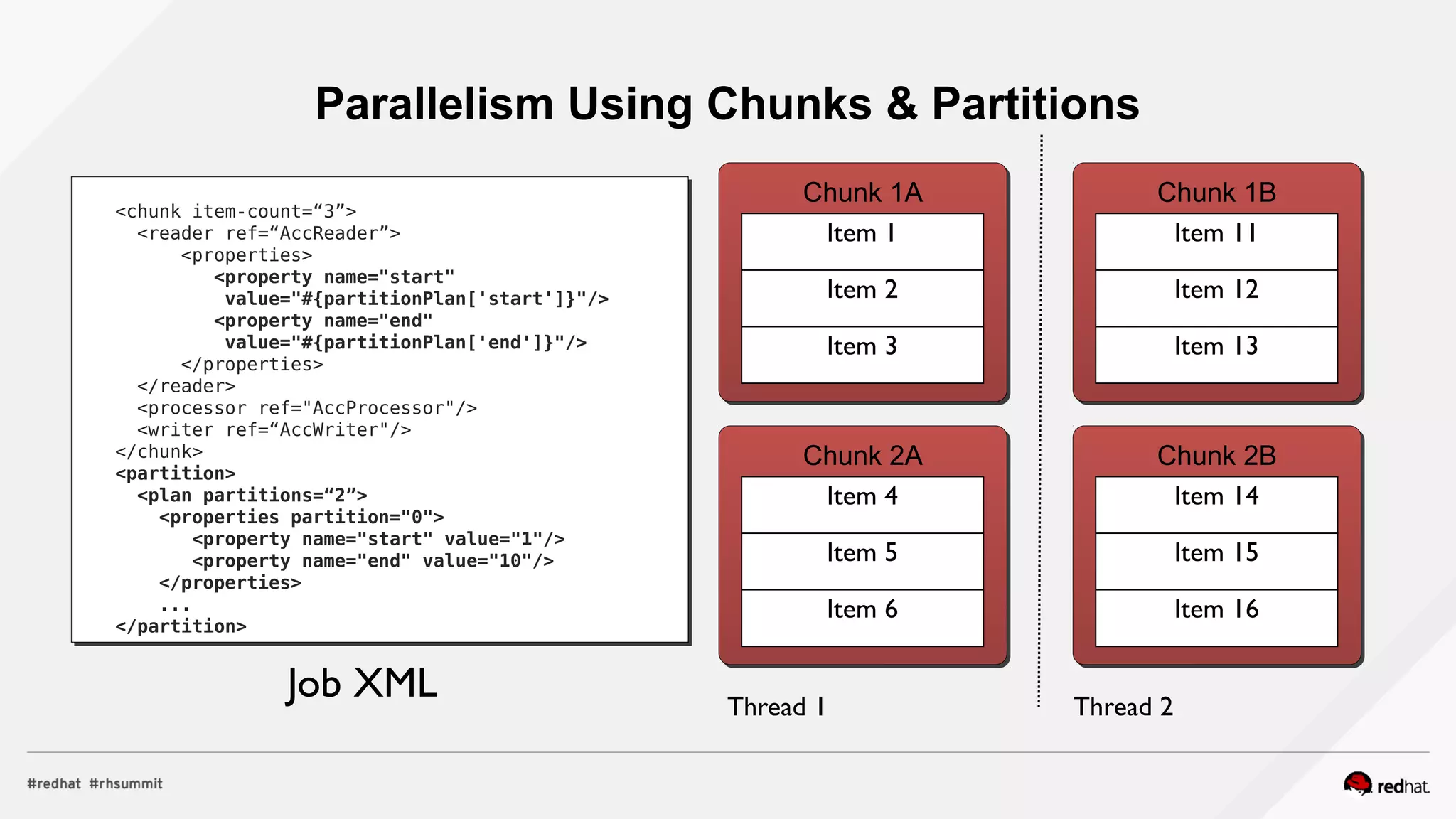 Parallelism Using Chunks & Partitions
<chunk item-count=“3”>
<reader ref=“AccReader”>
<properties>
<property name="start"
value="#{partitionPlan['start']}"/>
<property name="end"
value="#{partitionPlan['end']}"/>
</properties>
</reader>
<processor ref="AccProcessor"/>
<writer ref=“AccWriter"/>
</chunk>
<partition>
<plan partitions=“2”>
<properties partition="0">
<property name="start" value="1"/>
<property name="end" value="10"/>
</properties>
...
</partition>
Job XML
Chunk 1A
Item 1
Item 2
Item 3
Chunk 2A
Item 4
Item 5
Item 6
Chunk 1B
Item 11
Item 12
Item 13
Chunk 2B
Item 14
Item 15
Item 16
Thread 1 Thread 2
 