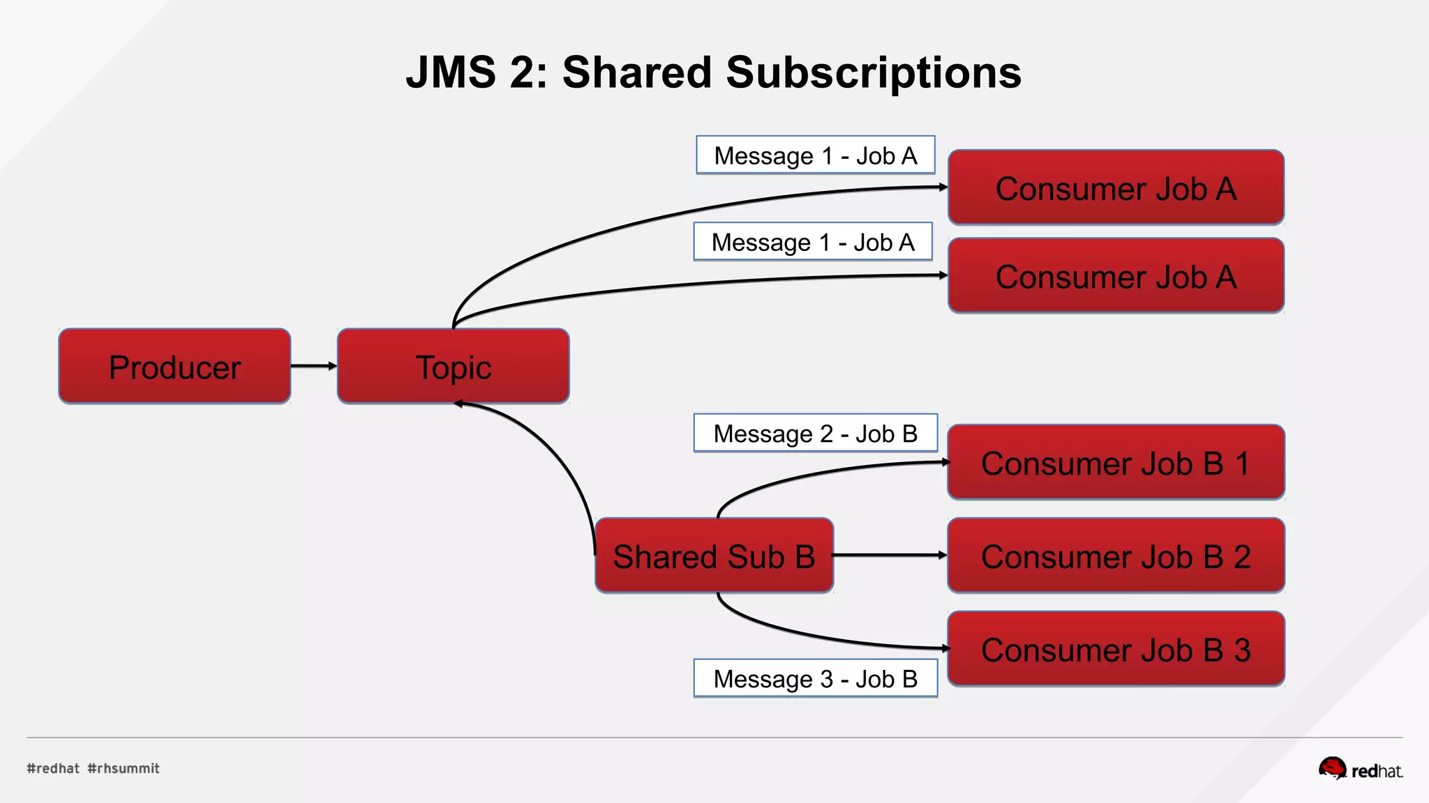 JMS 2: Shared Subscriptions
ProducerProducer TopicTopic
Consumer Job AConsumer Job A
Shared Sub BShared Sub B
Consumer Job B 1Consumer Job B 1
Consumer Job B 2Consumer Job B 2
Consumer Job B 3Consumer Job B 3
Message 1 - Job AMessage 1 - Job A
Message 2 - Job BMessage 2 - Job B
Message 3 - Job BMessage 3 - Job B
Consumer Job AConsumer Job A
Message 1 - Job AMessage 1 - Job A
 