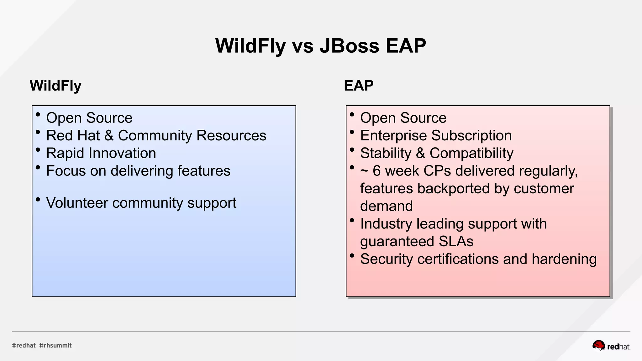 WildFly vs JBoss EAP
 Open Source
 Red Hat & Community Resources
 Rapid Innovation
 Focus on delivering features
 Volunteer community support
 Open Source
 Enterprise Subscription
 Stability & Compatibility
 ~ 6 week CPs delivered regularly,
features backported by customer
demand
 Industry leading support with
guaranteed SLAs
 Security certifications and hardening
 Open Source
 Enterprise Subscription
 Stability & Compatibility
 ~ 6 week CPs delivered regularly,
features backported by customer
demand
 Industry leading support with
guaranteed SLAs
 Security certifications and hardening
WildFly EAP
 