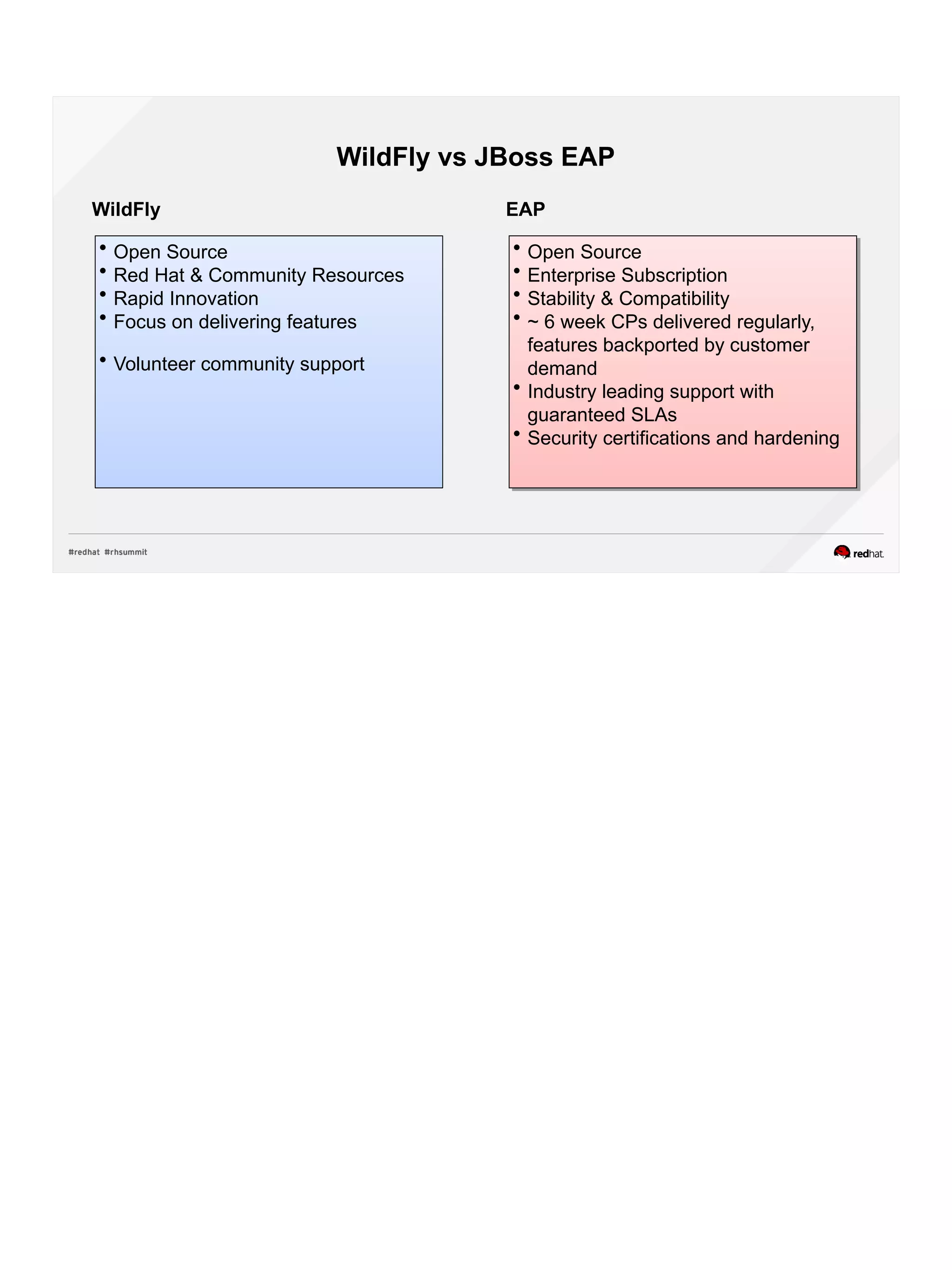 WildFly vs JBoss EAP
 Open Source
 Red Hat & Community Resources
 Rapid Innovation
 Focus on delivering features
 Volunteer community support
 Open Source
 Enterprise Subscription
 Stability & Compatibility
 ~ 6 week CPs delivered regularly,
features backported by customer
demand
 Industry leading support with
guaranteed SLAs
 Security certifications and hardening
 Open Source
 Enterprise Subscription
 Stability & Compatibility
 ~ 6 week CPs delivered regularly,
features backported by customer
demand
 Industry leading support with
guaranteed SLAs
 Security certifications and hardening
WildFly EAP
 