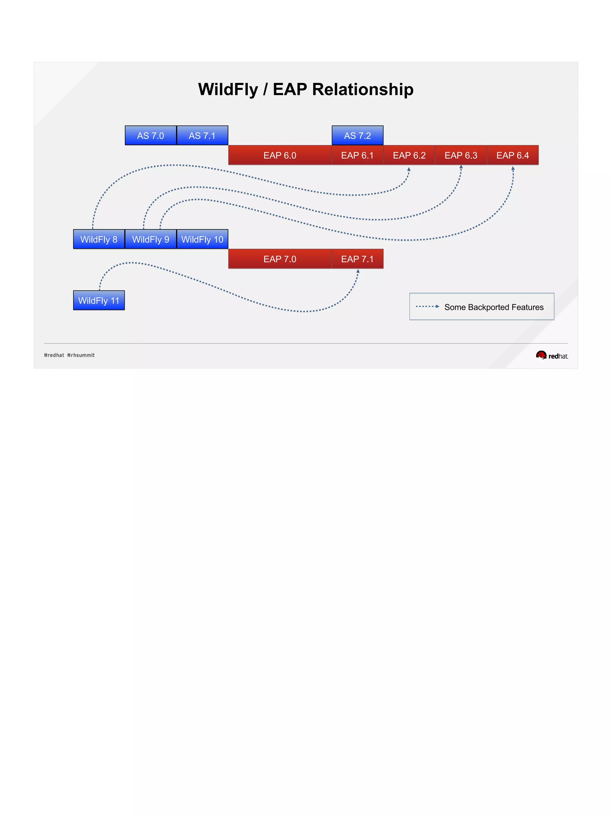 WildFly / EAP Relationship
AS 7.1AS 7.1
EAP 6.1EAP 6.1 EAP 6.2EAP 6.2 EAP 6.3EAP 6.3 EAP 6.4EAP 6.4EAP 6.0EAP 6.0
AS 7.0AS 7.0 AS 7.2AS 7.2
WildFly 8WildFly 8 WildFly 9WildFly 9 WildFly 10WildFly 10
EAP 7.0EAP 7.0 EAP 7.1EAP 7.1
WildFly 11WildFly 11
Some Backported Features
 