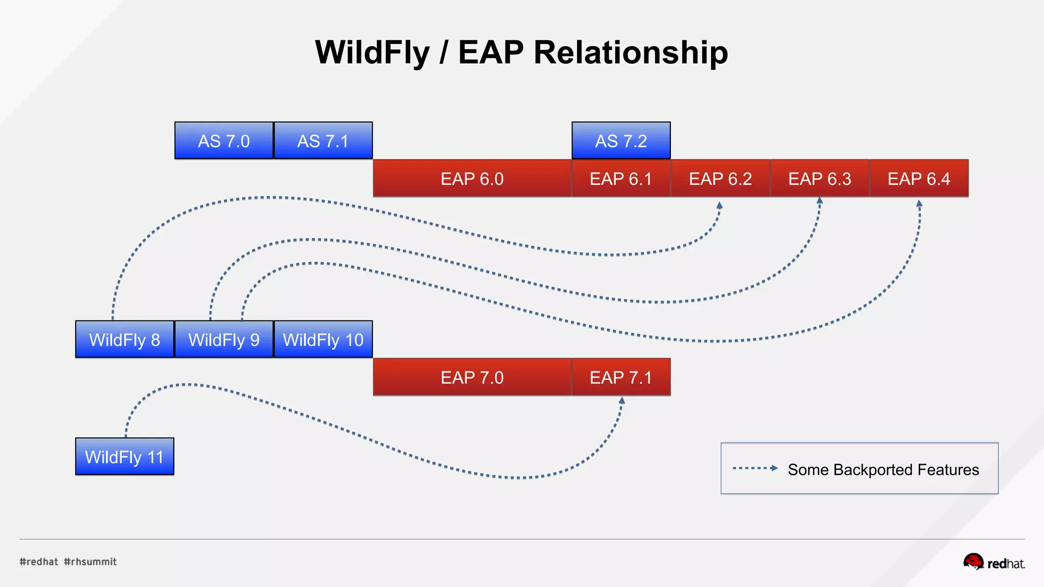 WildFly / EAP Relationship
AS 7.1AS 7.1
EAP 6.1EAP 6.1 EAP 6.2EAP 6.2 EAP 6.3EAP 6.3 EAP 6.4EAP 6.4EAP 6.0EAP 6.0
AS 7.0AS 7.0 AS 7.2AS 7.2
WildFly 8WildFly 8 WildFly 9WildFly 9 WildFly 10WildFly 10
EAP 7.0EAP 7.0 EAP 7.1EAP 7.1
WildFly 11WildFly 11
Some Backported Features
 