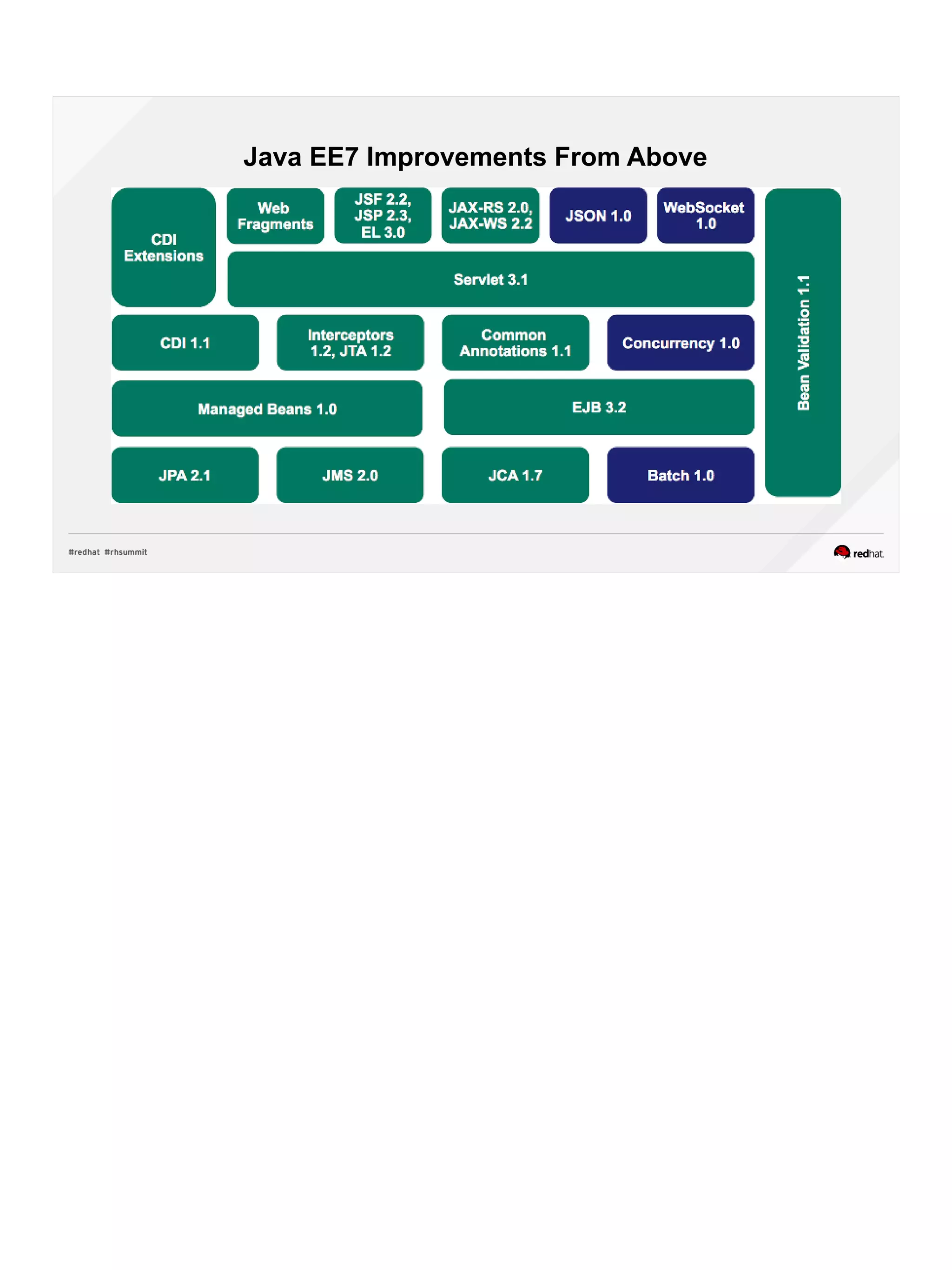 Java EE7 Improvements From Above
 