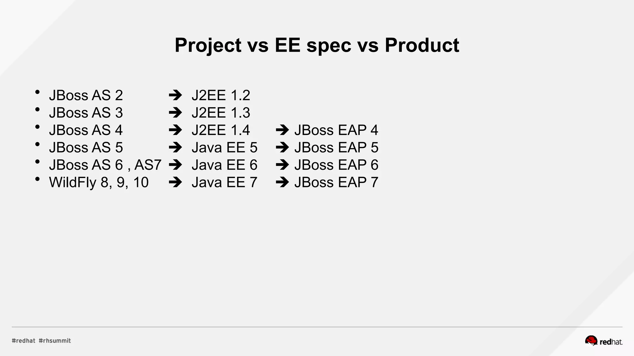 Project vs EE spec vs Product
 JBoss AS 2  J2EE 1.2
 JBoss AS 3  J2EE 1.3
 JBoss AS 4  J2EE 1.4  JBoss EAP 4
 JBoss AS 5  Java EE 5  JBoss EAP 5
 JBoss AS 6 , AS7  Java EE 6  JBoss EAP 6
 WildFly 8, 9, 10  Java EE 7  JBoss EAP 7
 