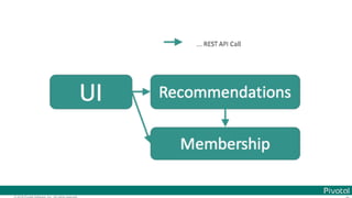 © 2016 Pivotal Software, Inc. All rights reserved.
 