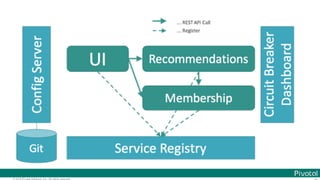 © 2016 Pivotal Software, Inc. All rights reserved.
 
