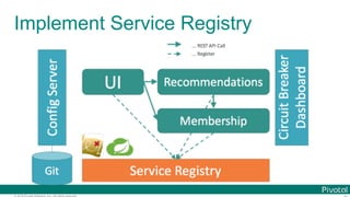 © 2016 Pivotal Software, Inc. All rights reserved.
Implement Service Registry
 
