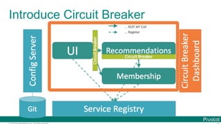 © 2016 Pivotal Software, Inc. All rights reserved.
Introduce Circuit Breaker
 