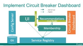 © 2016 Pivotal Software, Inc. All rights reserved.
Implement Circuit Breaker Dashboard
 