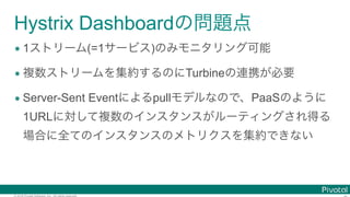 © 2016 Pivotal Software, Inc. All rights reserved.
Hystrix Dashboard
• 1 (=1 )
• Turbine
• Server-Sent Event pull PaaS
1URL
 
