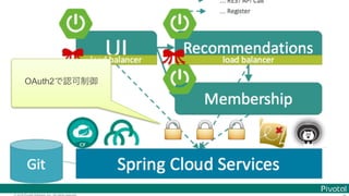© 2016 Pivotal Software, Inc. All rights reserved.
🔒 🔒 🔒
OAuth2
 
