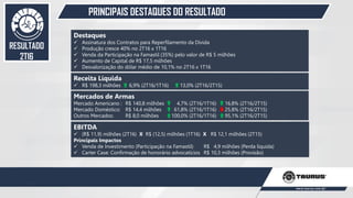 PRINCIPAIS DESTAQUES DO RESULTADO
47
RESULTADO
2T16
EBITDA
 (R$ 11,9) milhões (2T16) X R$ (12,5) milhões (1T16) X R$ 12,1 milhões (2T15)
Principais Impactos
 Venda de Investimento (Participação na Famastil) R$ 4,9 milhões (Perda líquida)
 Carter Case: Confirmação de honorário advocatícios R$ 10,3 milhões (Provisão)
Receita Líquida
 R$ 198,3 milhões 6,9% (2T16/1T16) 13,0% (2T16/2T15)
Mercados de Armas
Mercado Americano : R$ 140,8 milhões 4,7% (2T16/1T16) 16,8% (2T16/2T15)
Mercado Doméstico: R$ 14,4 milhões 61,8% (2T16/1T16) 25,8% (2T16/2T15)
Outros Mercados: R$ 8,0 milhões 100,0% (2T16/1T16) 95,1% (2T16/2T15)
Destaques
 Assinatura dos Contratos para Reperfilamento da Dívida
 Produção cresce 40% no 2T16 x 1T16
 Venda da Participação na Famastil (35%) pelo valor de R$ 5 milhões
 Aumento de Capital de R$ 17,5 milhões
 Desvalorização do dólar médio de 10,1% no 2T16 x 1T16
 