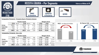 RECEITA LÍQUIDA – Por Segmento
49
Valores em Milhões de R$
RESULTADO
2T16
CAPACETES
& Acessórios
ARMAS
& Acessórios
OUTROS
 
