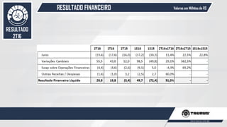 RESULTADO FINANCEIRO
52
Valores em Milhões de R$
RESULTADO
2T16
 