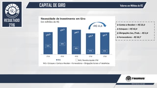 CAPITAL DE GIRO
53
Valores em Milhões de R$
RESULTADO
2T16 +R$ 11,6 ∆ Contas a Receber: + R$ 23,3
∆ Estoques: + R$ 42,4
∆ Obrigações Soc./Trab.: - R$ 3,4
∆ Fornecedores: - R$ 50,7
 