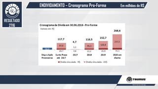ENDIVIDAMENTO – Cronograma Pro-Forma Em milhões de R$
56
RESULTADO
2T16
 