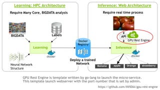 Learning
Neural Network
Structure
Inference
Learning: HPC Architecture Inference: Web Architecture
BIGDATA Labels
Deploy a trained
Network
apple Orange strawberryBanana
Require real time processRequire Many Core, BIGDATA analysis
API
GPU Rest Engine is template written by go-lang to launch the micro-service.
This template launch webserver with the port number that is set by admin.
GPU Rest EngineDocker
Registry
https://github.com/NVIDIA/gpu-rest-engine
 