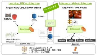 Neural Network
Structure
Learning: HPC Architecture Inference: Web Architecture
BIGDATA
Labels
Deploy a
trained
Network
apple Orange strawberryBanana
Require real time processRequire Many Core, BIGDATA analysis
API
ついに HPC でも Docker が！ How deploy your apps?
Learning Inference
AWS Elastic
Beanstalk
bucket
cfncluster
Amazon
DynamoDB
Amazon
DynamoDB
bucket
Meta Data
Amazon API
Gateway
Submit Job Daemon
HPC on AWS 用ミドルウェア
• HPC Clusterの動的作成・削除・管理
• スケジューリング機能
 