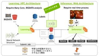 Neural Network
Structure
Learning: HPC Architecture Inference: Web Architecture
BIGDATA
Labels
Deploy a
trained
Network
apple Orange strawberryBanana
Require real time processRequire Many Core, BIGDATA analysis
API
ついに HPC でも Docker が！ How deploy your apps?
Learning Inference
AWS Elastic
Beanstalk
bucket
cfncluster
Amazon
DynamoDB
Amazon
DynamoDB
bucket
Meta Data
Amazon API
Gateway
学習もAPI起動するなら、
ジョブ管理ソフトをキッ
クするよう構成
Submit Job Daemon
 