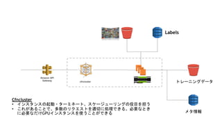 Amazon API
Gateway
Cfncluster
• インスタンスの起動・ターミネート、スケージューリングの役目を担う
• これがあることで、多数のリクエストを適切に処理できる。必要なとき
に必要なだけGPUインスタンスを使うことができる
トレーニングデータ
Labels
メタ情報
cfncluster
 