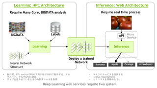 Learning
Neural Network
Structure
Inference
Learning: HPC Architecture Inference: Web Architecture
BIGDATA Labels
Deploy a trained
Network
apple Orange strawberryBanana
Deep Learning web services require two system.
Require real time processRequire Many Core, BIGDATA analysis
API Micro
Service
• マイクロサービスを提供する
• ~250μs response time
• リクエストを常時待ちうけ。
• 数日間、CPU and/or GPUの負荷がほぼ100%で動作する。マル
チノード、マルチGPUに対応
• ジョブを走らせているときのみ計算ノードを利用
 
