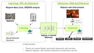 Learning
Neural Network
Structure
Inference
Learning: HPC Architecture Inference: Web Architecture
BIGDATA Labels
Deploy a trained
Network
apple Orange strawberryBanana
Require real time processRequire Many Core, BIGDATA analysis
API Micro
Service
nvidia-docker
• There are many Deep Learning framework and version.
• Need to deploy the trained network to Inference server.
 