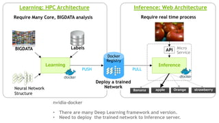 Neural Network
Structure
Learning: HPC Architecture Inference: Web Architecture
BIGDATA Labels
Deploy a trained
Network
apple Orange strawberryBanana
Require real time processRequire Many Core, BIGDATA analysis
API
Learning Inference
nvidia-docker
• There are many Deep Learning framework and version.
• Need to deploy the trained network to Inference server.
Docker
Registry
PUSH PULL
Micro
Service
 