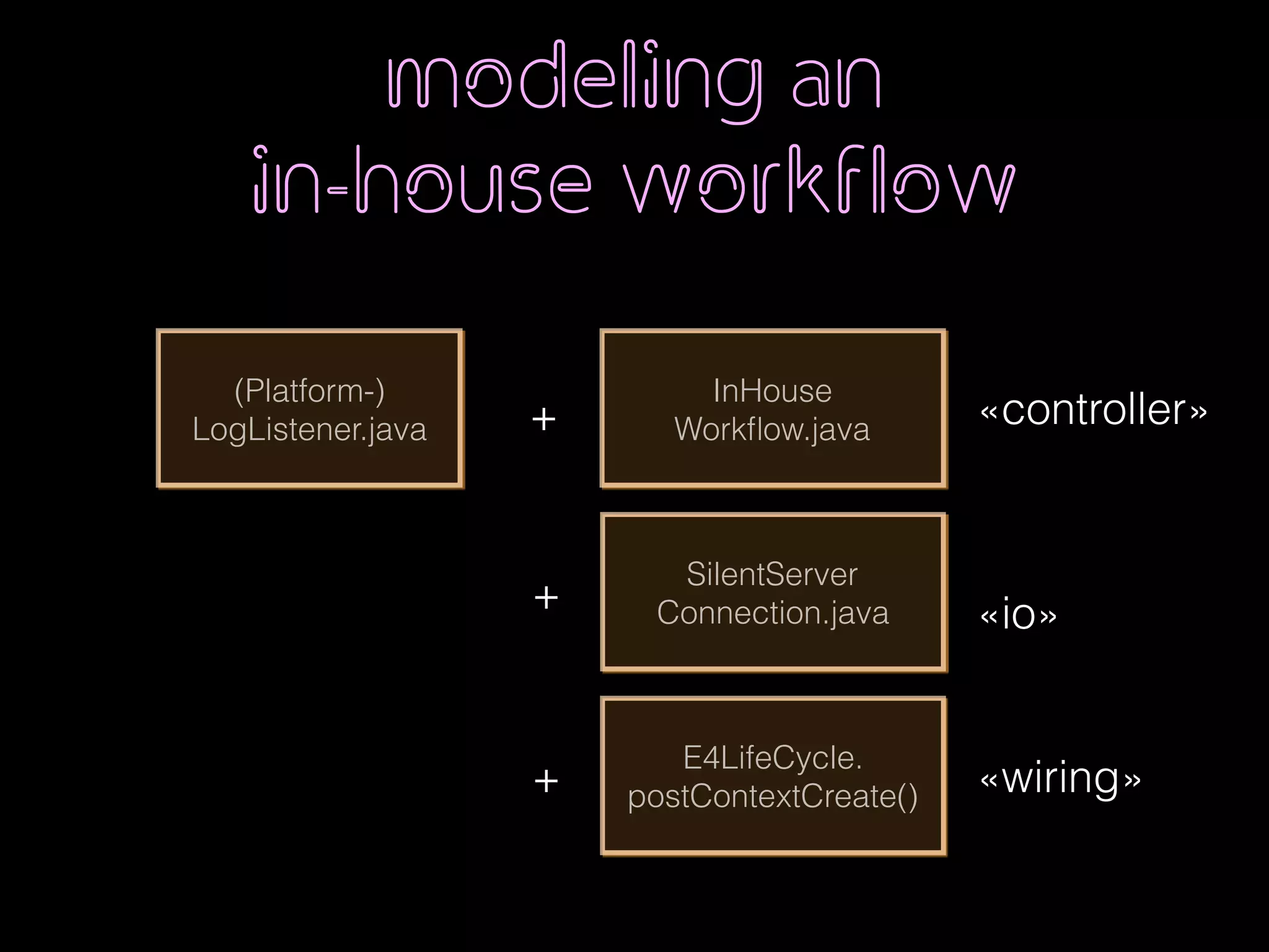 modeling an  
in-house workflow
(Platform-)
LogListener.java
InHouse 
Workﬂow.java+ «controller»
+
SilentServer 
Connection.java «io»
+
E4LifeCycle. 
postContextCreate() «wiring»
 