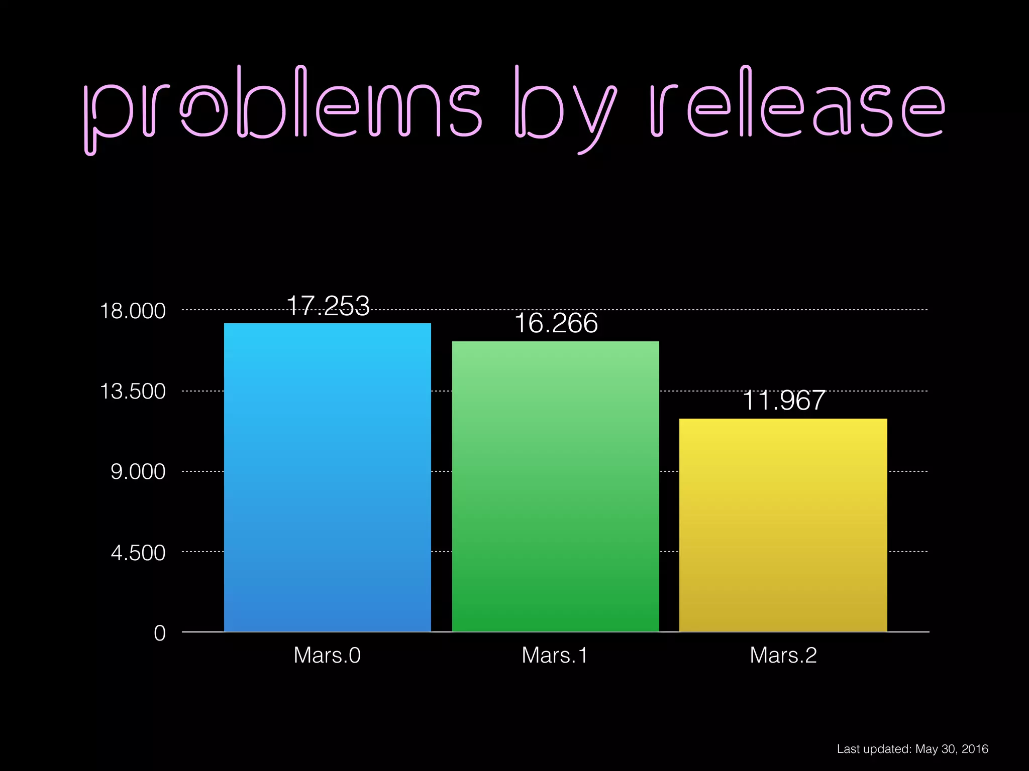 problems by release
0
4.500
9.000
13.500
18.000
Mars.0 Mars.1 Mars.2
11.967
16.266
17.253
Last updated: May 30, 2016
 