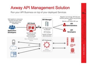 2016 06 - design your api management strategy - axway - Api Management ...