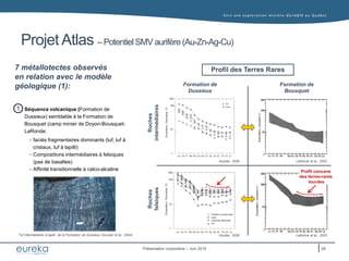 Vers une exploration minière durable au Q uébec
Présentation corporative – Juin 2016
Projet Atlas – Potentiel SMV aurifère (Au-Zn-Ag-Cu)
Séquence volcanique (Formation de
Dussieux) semblable à la Formation de
Bousquet (camp minier de Doyon-Bousquet-
LaRonde:
• faciès fragmentaires dominants (tuf, tuf à
cristaux, tuf à lapilli)
• Compositions intermédiaires à felsiques
(pas de basaltes)
• Affinité transitionnelle à calco-alcaline
7 métallotectes observés
en relation avec le modèle
géologique (1):
Roches
intermédiaires
Roches
felsiques
Formation de
Dussieux
Formation de
Bousquet
Goutier, 2006
Goutier, 2006
Lafrance et al., 2003
Lafrance et al., 2003
Profil concave
des terres-rares
lourdes
Profil des Terres Rares
1
28
Tuf intermédiaire à lapilli de la Formation de Dussieux (Goutier et al., 2004)
 