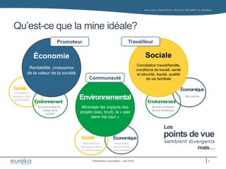 Vers une exploration minière durable au Q uébec
Présentation corporative – Juin 2016
Économique
Environnement
Sociale
Conciliation travail/famille,
conditions de travail, santé
et sécurité, équité, qualité
de vie familiale
Bonnes pratiques
de son employeur
Bon salaire
Qu’est-ce que la mine idéale?
Travailleur
Sociale
Rentabilité, croissance
de la valeur de la société
Économie
Travailleurs
heureux, donc
performants
Bonnes pratiques :
image de la
société
Promoteur
ÉconomiqueSociale
Environnemental
Minimiser les impacts des
projets (eau, bruit), le « pas
dans ma cour »
Implication de
l’entreprise dans
la communauté
Retombées
économiques,
bons emplois
Communauté
Les
points de vue
semblent divergents
mais…
Environnement
3
 