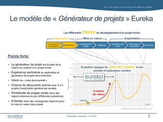 Vers une exploration minière durable au Q uébec
Présentation corporative – Juin 2016
Le modèle de « Générateur de projets » Eureka
0
2
4
6
8
10
12
0 5 10 15 20 25 30
Indice
Modifié de Brent Cook’s Exploration Insights, 2009
Temps
Valeurrelative
Création
de valeur
Conception &
Prospection
Découverte
Développement
du gîte
Faisabilité
Développement
minier
Démarrage &
Exploitation
Fermeture
Les différentes ÉTAPES du développement d’un projet minier
Exploration Mise en valeur Exploitation
 Le générateur de projet est la base de la
chaine de création d’un projet minier
 Expérience pertinente en exploration et
génération de projets de la Direction
 Vision de « mine de proximité »
 Chance de découverte accrue avec 3 à 5
projets d’exploration générés par années
 Portefeuille de projets variés dans des
régions diverses et pour différentes substances
 Ententes avec des compagnies majeures pour
la mise en valeur des projets
Évolution typique du prix de l’action d’une
société d’exploration minière
Points forts:
7
 