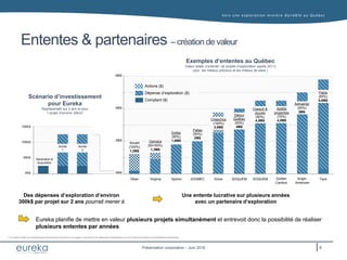 Vers une exploration minière durable au Q uébec
Présentation corporative – Juin 2016
Ententes & partenaires – création de valeur
(1) La valeur totale de l’entente peut comprendre une portion en argent, une portion en dépenses d’exploration et une portion en actions de l’entreprise acquéreuse
Eureka planifie de mettre en valeur plusieurs projets simultanément et entrevoit donc la possibilité de réaliser
plusieurs ententes par années
Exemples d’ententes au Québec
Valeur totale d’entente1 de projets d’exploration (après 2011)
pour les métaux précieux et les métaux de base )
Détour
Québec
(50%)
4M$
Casault &
Jouvex
(50%)
4,5M$
Dollier
(50%)
1,8M$
Pallas
(50%)
2M$
Patris
(65%)
5,8M$
Cheechoo
(100%)
3,8M$
Abititbi
properties
(70%)
4,5M$
- $
1.0 $
2.0 $
3.0 $
4.0 $
5.0 $
6.0 $
Opinaca
(50+50%)
1,3M$
- $
50 $
100 $
150 $
Oban SOQUEMSOQUEMSphinx JOGMEC TeckSirios Golden
Cariboo
Anglo-
American
Virginia
6M$
4M$
2M$
0M$
Scénario d’investissement
pour Eureka
Représentatif sur 2 ans et pour
1 projet d’environ 20km2
Actions ($)
Dépense d’exploration ($)
Comptant ($)
150k$
100k$
50k$
0k$
Génération &
Acquisition
Année
1
Année
2
Ashuanipi
(50%)
5M$
Souart
(100%)
1,2M$
Des dépenses d’exploration d’environ
300k$ par projet sur 2 ans pourrait mener à
Une entente lucrative sur plusieurs années
avec un partenaire d’exploration
8
 