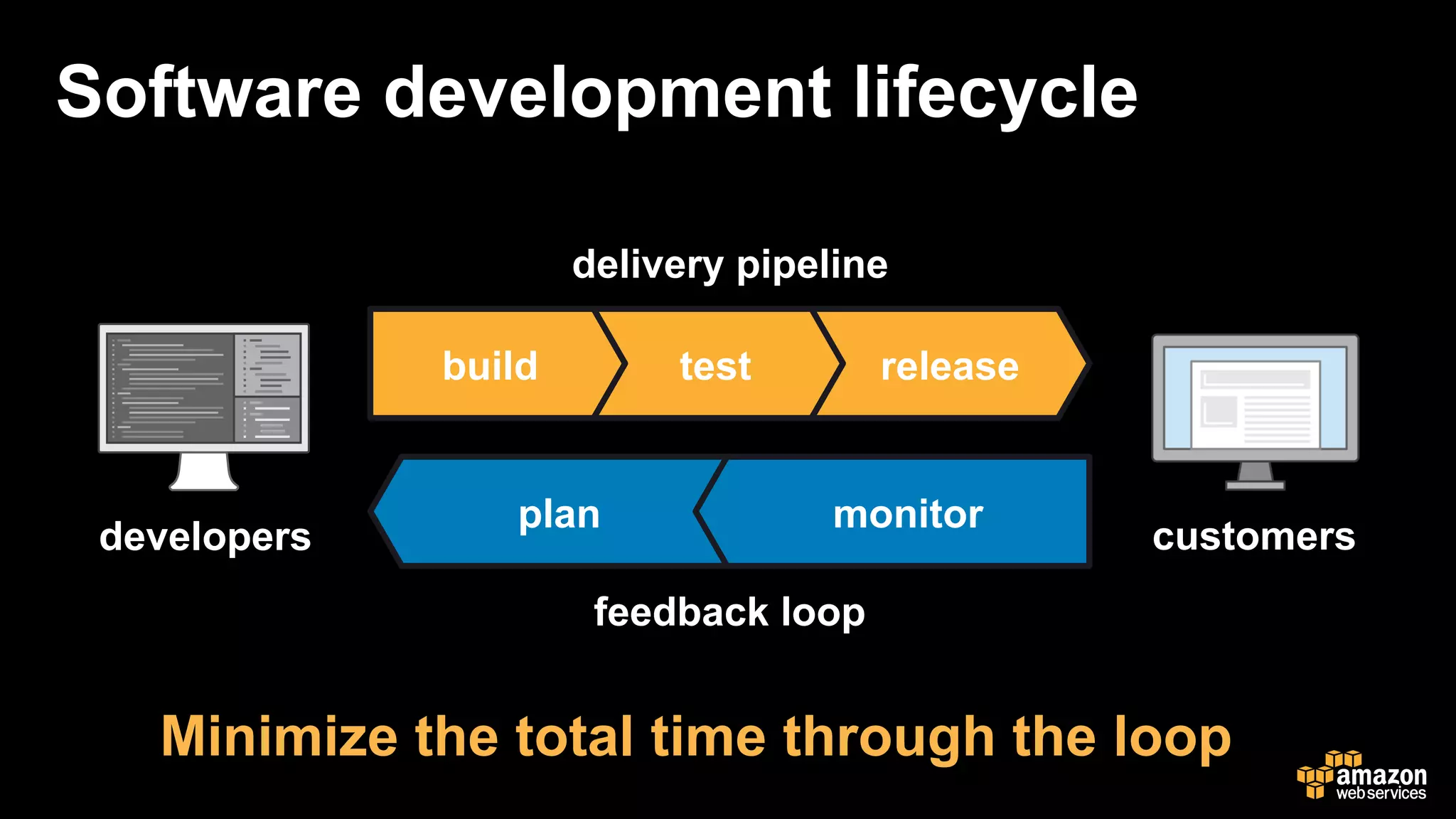 developers customers
releasetestbuild
plan monitor
delivery pipeline
feedback loop
Software development lifecycle
Minimize the total time through the loop
 